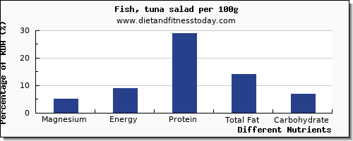 chart to show highest magnesium in tuna salad per 100g
